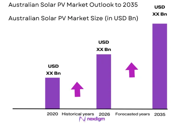 Australian Solar PV market size