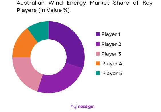 Australian Wind Energy market share of key players