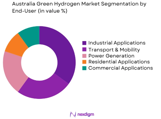 Australia Green Hydrogen market by end user segment