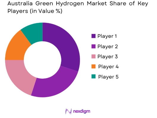 Australia Green Hydrogen market share of key players