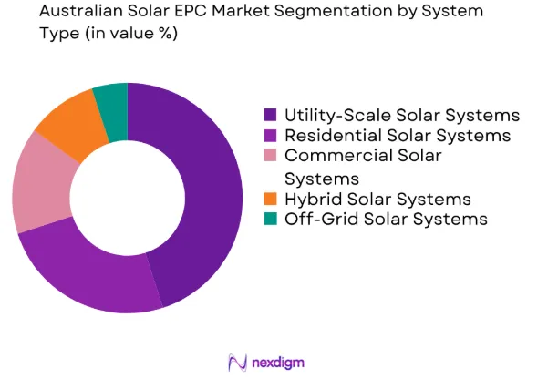 Australian Solar EPC market by system type