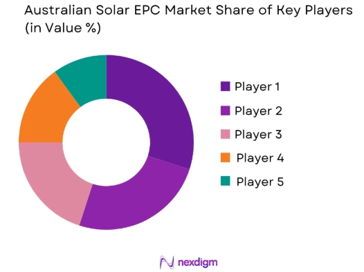 Australian Solar EPC market share of key players