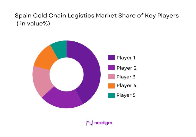 Spain Cold Chain Logistics Market
