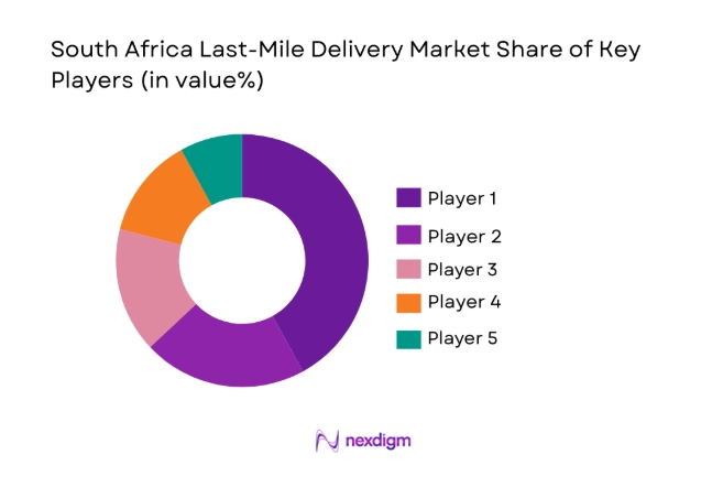 South Africa Last-Mile Delivery Market