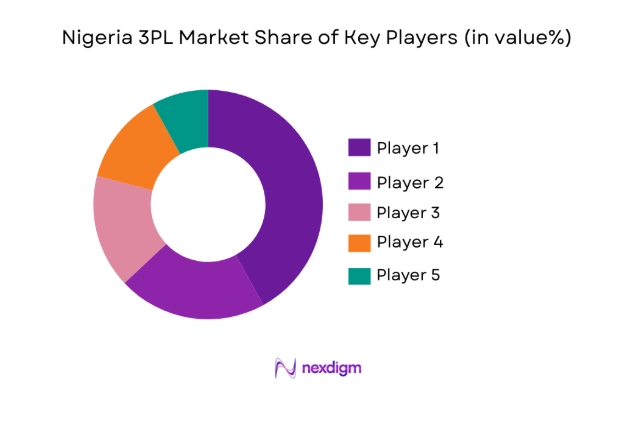 Nigeria 3PL Market