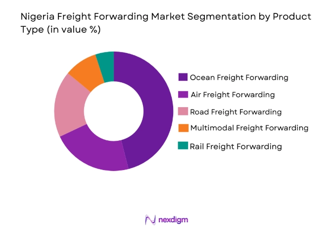 Nigeria Freight Forwarding Market