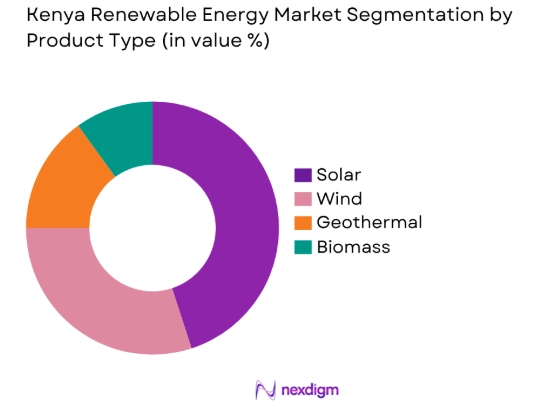Kenya Renewable Energy market by product type