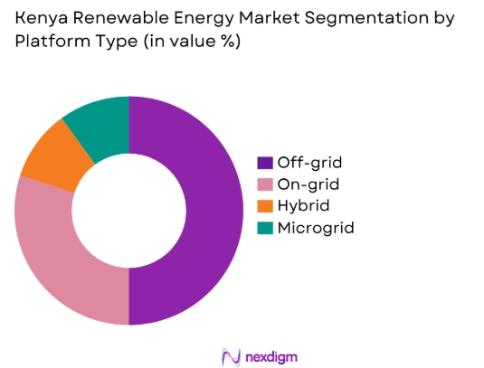 Kenya Renewable Energy market by platform type