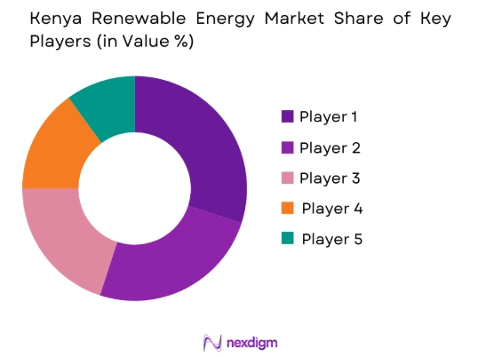Kenya Renewable Energy market share of key players