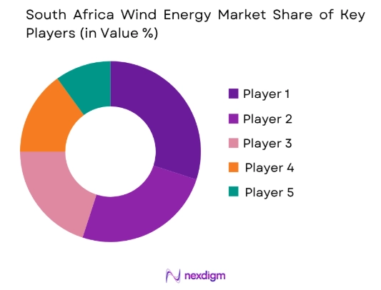 South Africa Wind Energy market share of key players