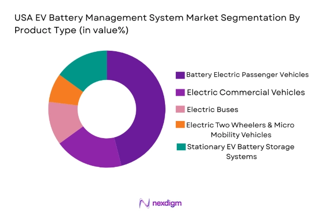 USA EV Battery Management System Market