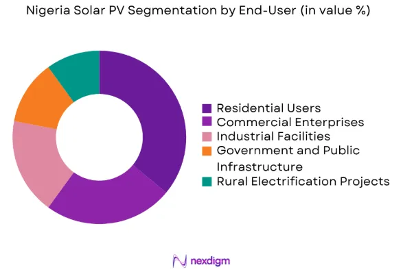 Nigeria Solar PV Market by end user segment