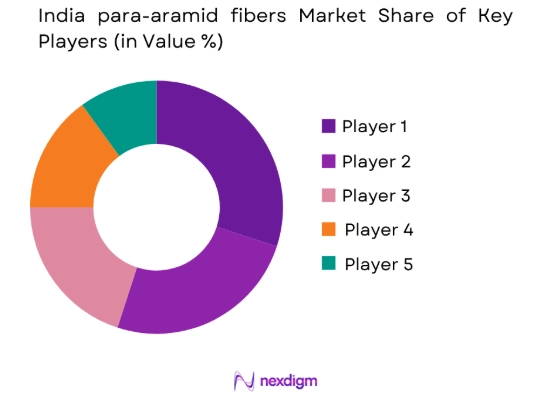 India Para-Aramid Fibers market share of key players