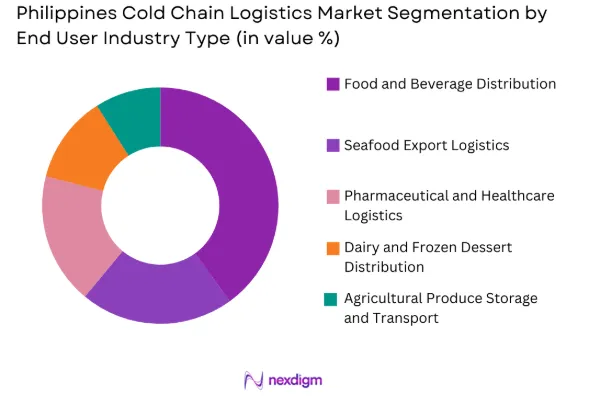 Philippines cold chain logistics market by end user industry