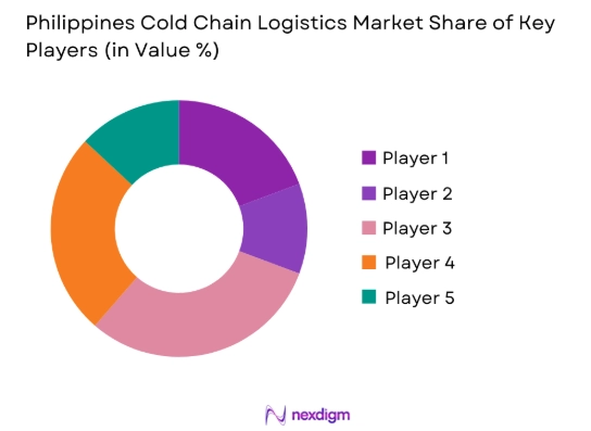 Philippines cold chain logistics market share of key players