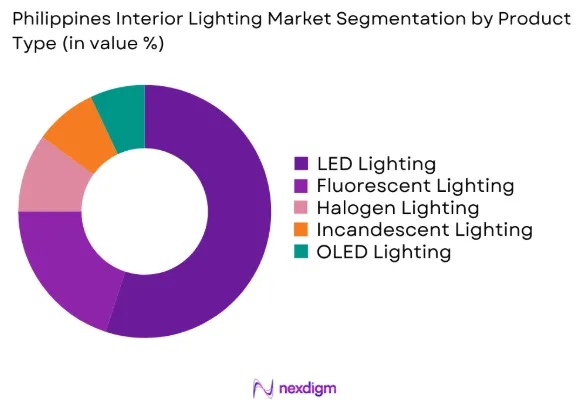 Philippines Interior Lighting market by product type