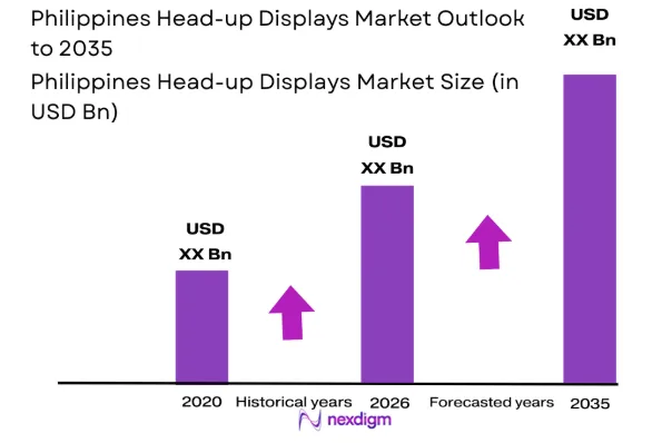 Philippines Head-up Displays market size