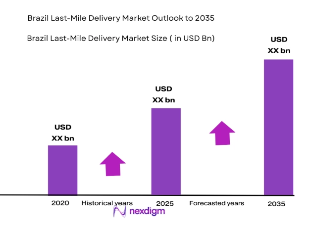 Brazil Last-Mile Delivery
