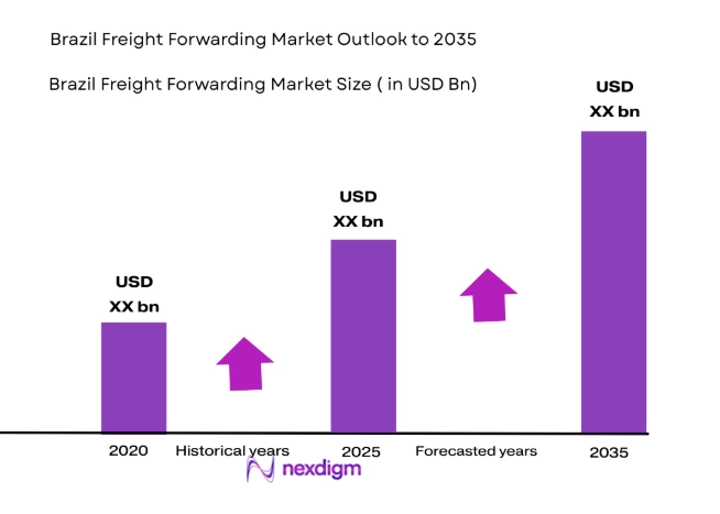 Brazil Freight Forwarding Market