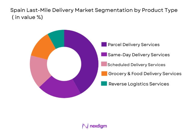 Spain Last-Mile Delivery Market