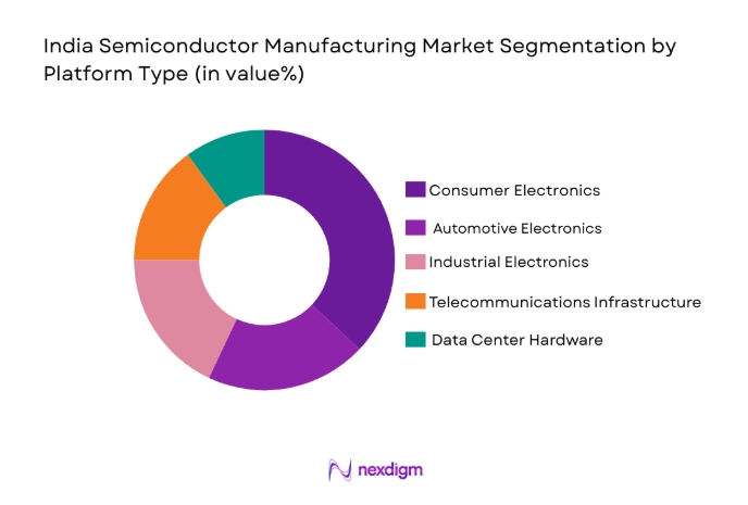 India Semiconductor Manufacturing Market