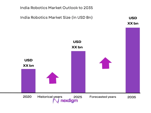 India Robotics Market Future Size, 2026-2035 Forecast Market Value,