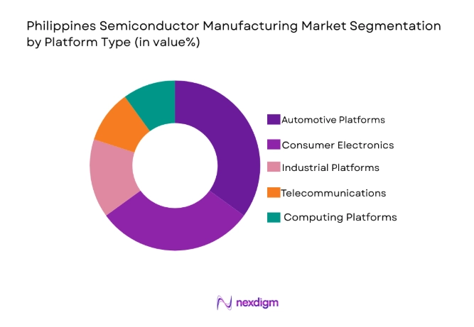 Philippines Semiconductor Manufacturing Market