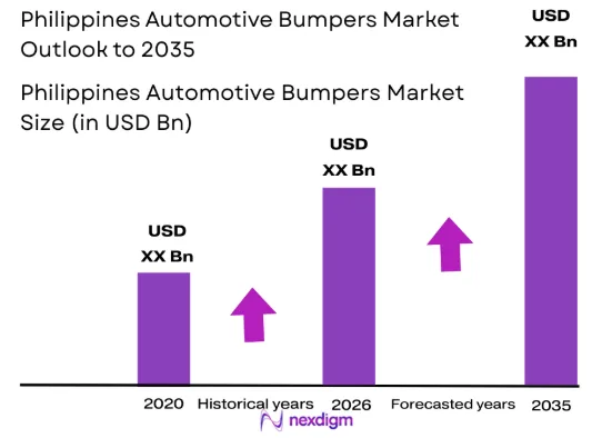 Philippines Automotive Bumpers market size