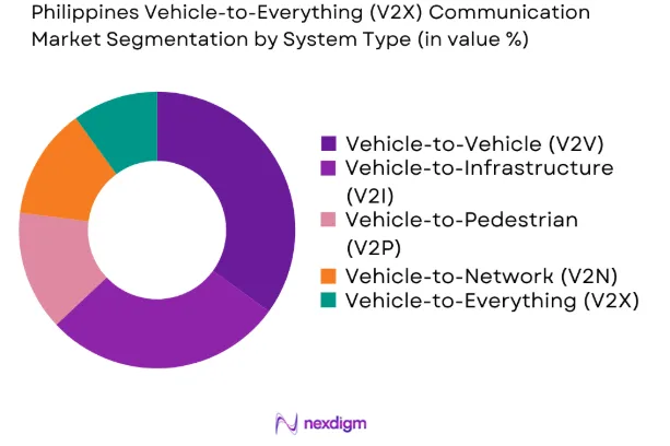 Philippines Vehicle-to-Everything (V2X) Communication market by system type