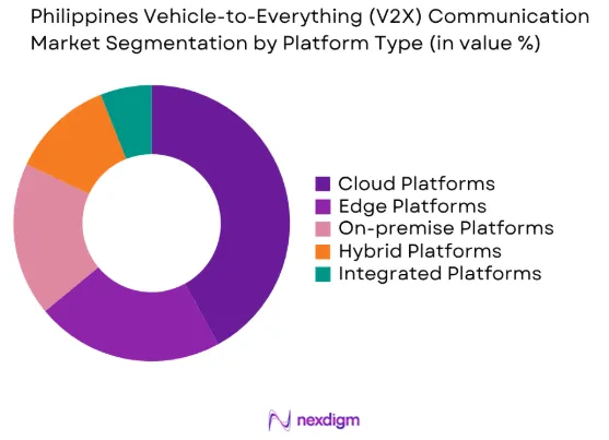 Philippines Vehicle-to-Everything (V2X) Communication market by platform type