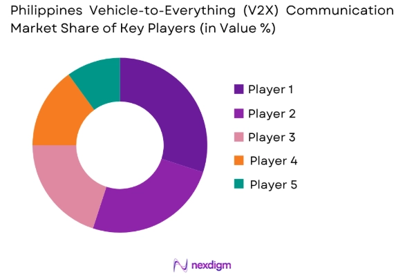 Philippines Vehicle-to-Everything (V2X) Communication market share of key players