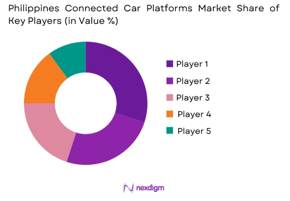 Philippines Connected Car Platforms market share of key players