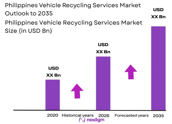 Philippines Vehicle Recycling Services market size