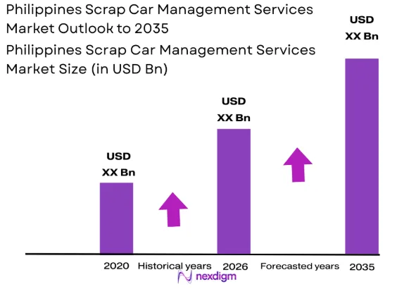 Philippines Scrap Car Management Services market size