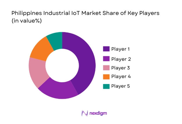 Philippines Industrial IoT Market