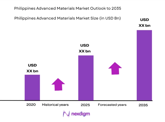 Philippines Advanced Materials Market