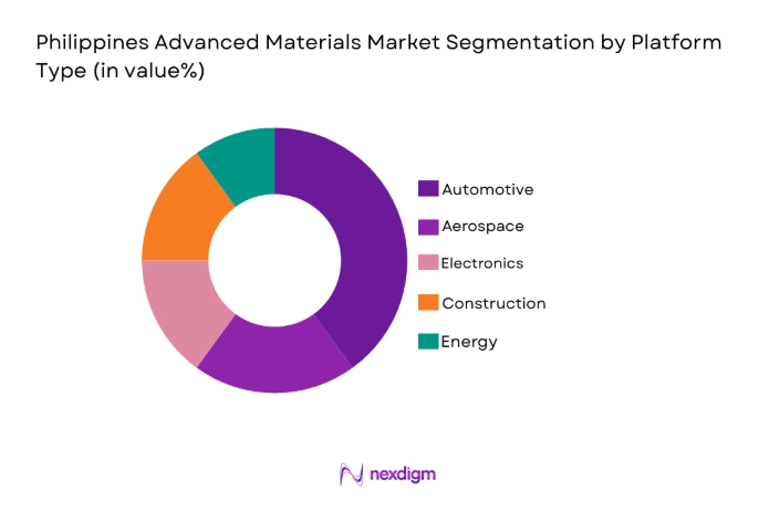 Philippines Advanced Materials Market