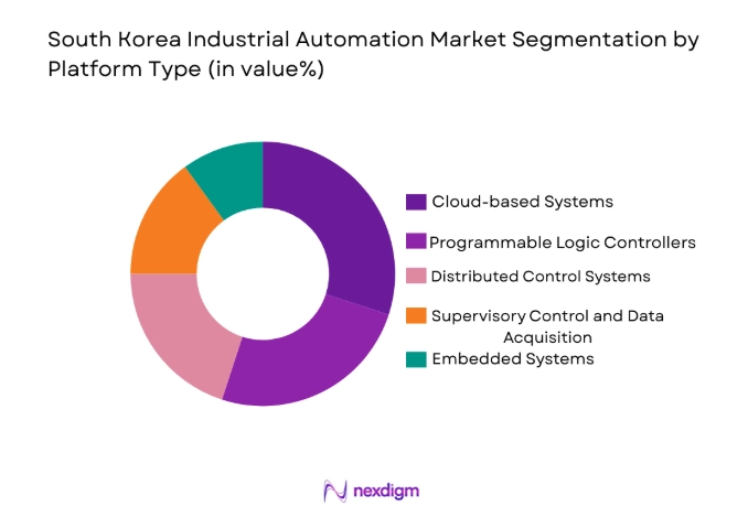 South Korea Industrial Automation Market