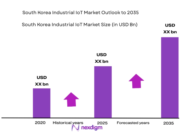 South Korea Industrial IoT Market
