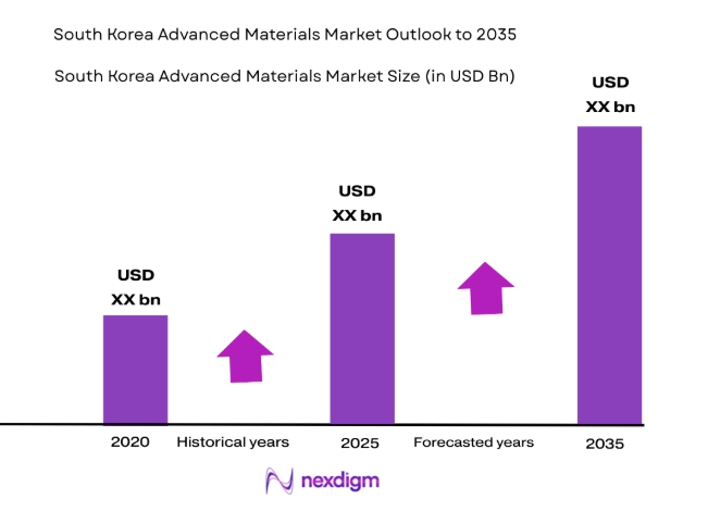 South Korea Advanced Materials Market