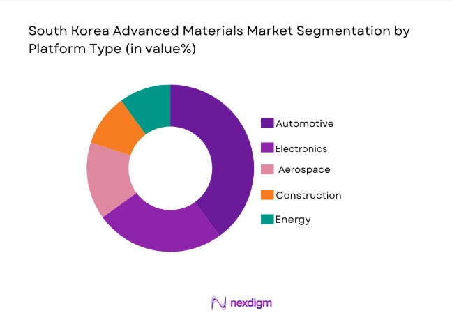 South Korea Advanced Materials Market