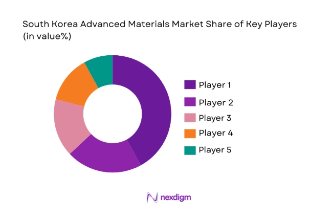 South Korea Advanced Materials Market