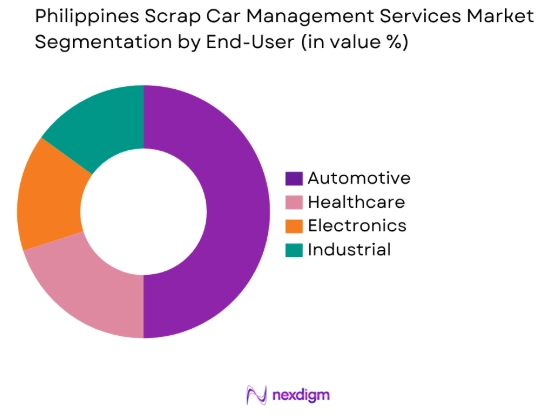 Philippines Scrap Car Management Services market by end user