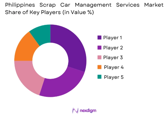 Philippines Scrap Car Management Services market share of key players