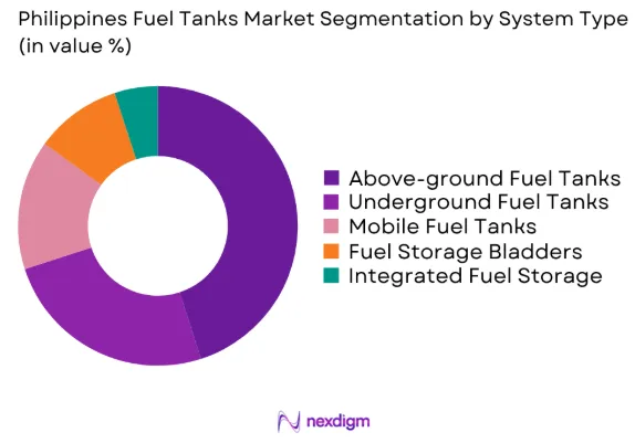 Philippines Fuel Tanks market by system type