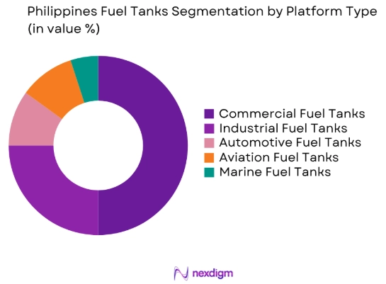 Philippines Fuel Tanks market by platform type