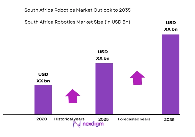 South Africa Robotics Market