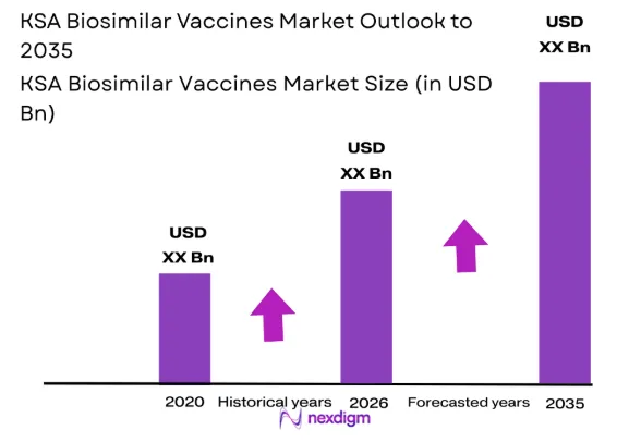 KSA Biosimilar Vaccines market size