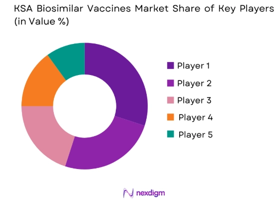 KSA Biosimilar Vaccines market share of key players