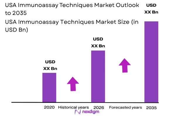 USA Immunoassay Techniques market size